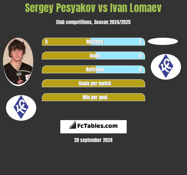 Sergey Pesyakov vs Ivan Lomaev h2h player stats