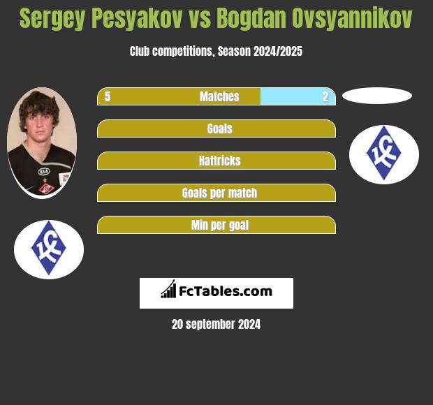 Sergey Pesyakov vs Bogdan Ovsyannikov h2h player stats