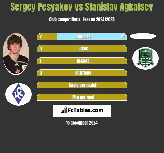 Sergey Pesyakov vs Stanislav Agkatsev h2h player stats