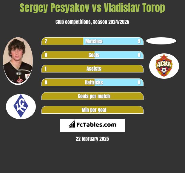 Sergey Pesyakov vs Vladislav Torop h2h player stats