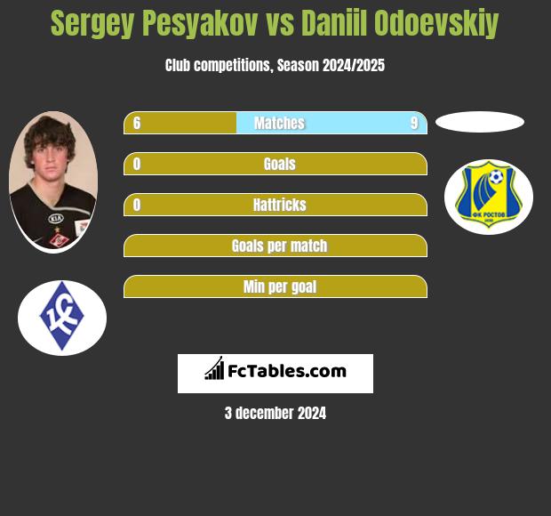 Sergey Pesyakov vs Daniil Odoevskiy h2h player stats