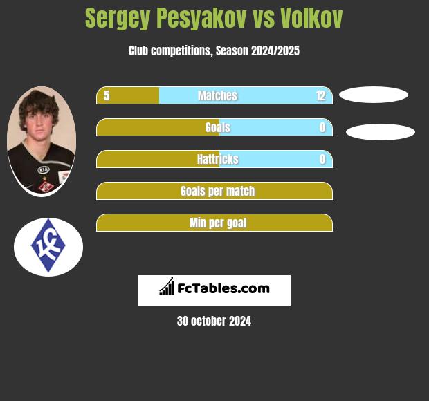 Sergey Pesyakov vs Volkov h2h player stats