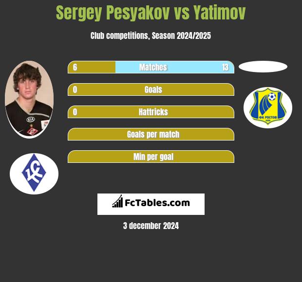 Sergey Pesyakov vs Yatimov h2h player stats