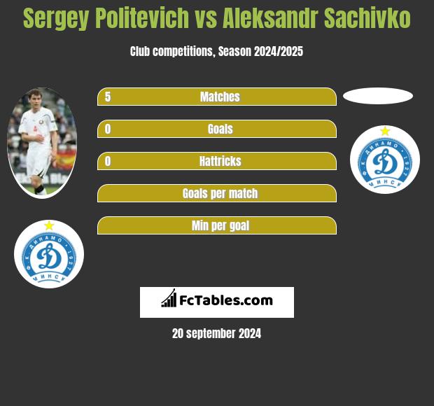 Sergey Politevich vs Aleksandr Sachivko h2h player stats