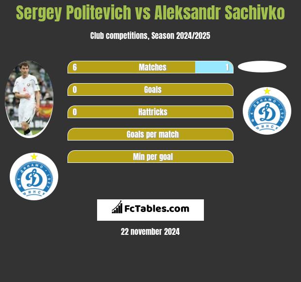 Siergiej Politewicz vs Aleksandr Sachivko h2h player stats