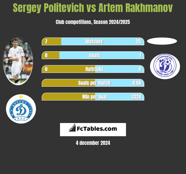 Sergey Politevich vs Artem Rakhmanov h2h player stats