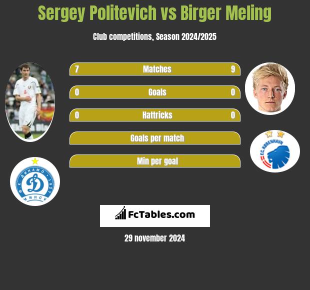 Sergey Politevich vs Birger Meling h2h player stats