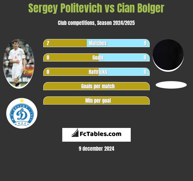 Sergey Politevich vs Cian Bolger h2h player stats