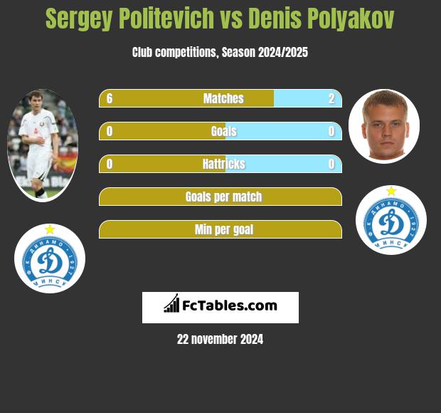 Siergiej Politewicz vs Dzianis Palakou h2h player stats