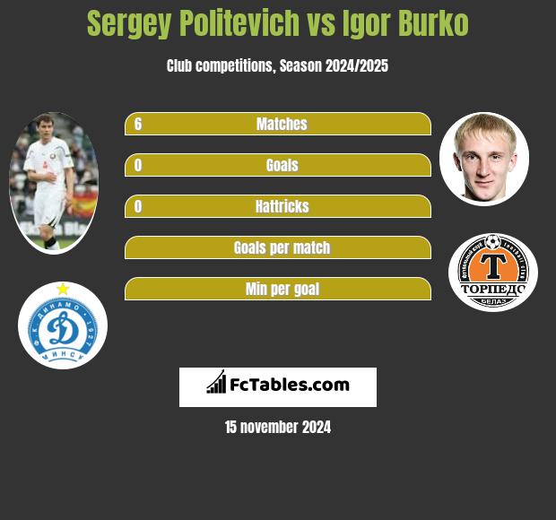 Sergey Politevich vs Igor Burko h2h player stats