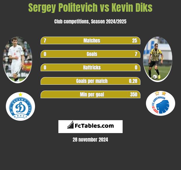 Sergey Politevich vs Kevin Diks h2h player stats