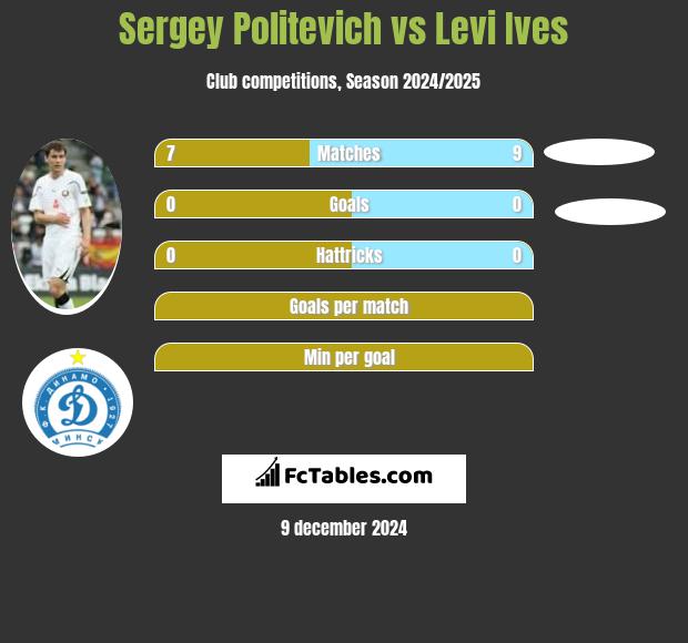 Sergey Politevich vs Levi Ives h2h player stats