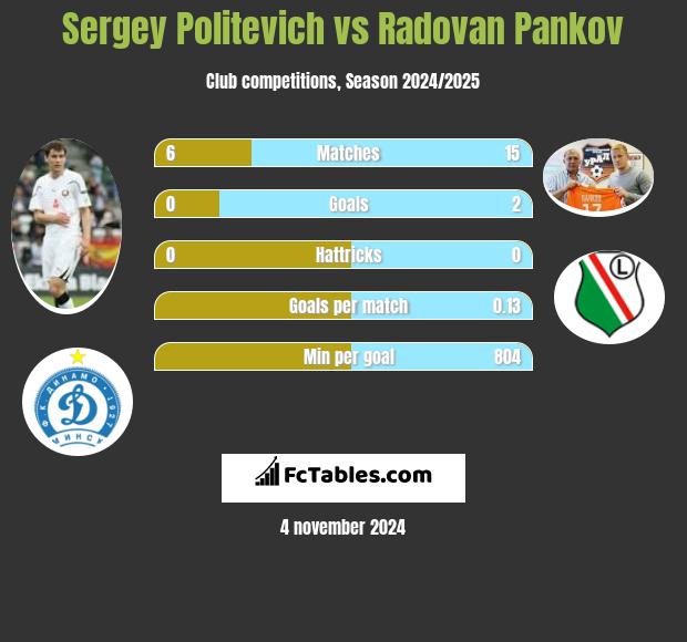 Sergey Politevich vs Radovan Pankov h2h player stats