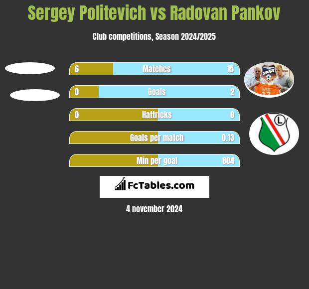 Siergiej Politewicz vs Radovan Pankov h2h player stats