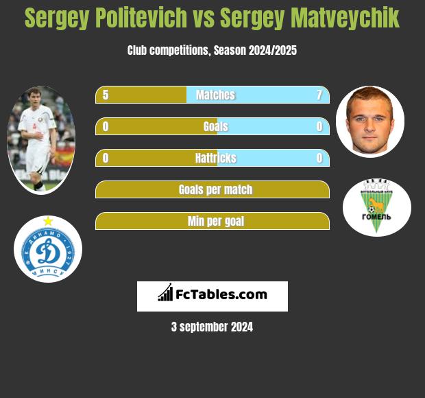 Sergey Politevich vs Sergey Matveychik h2h player stats