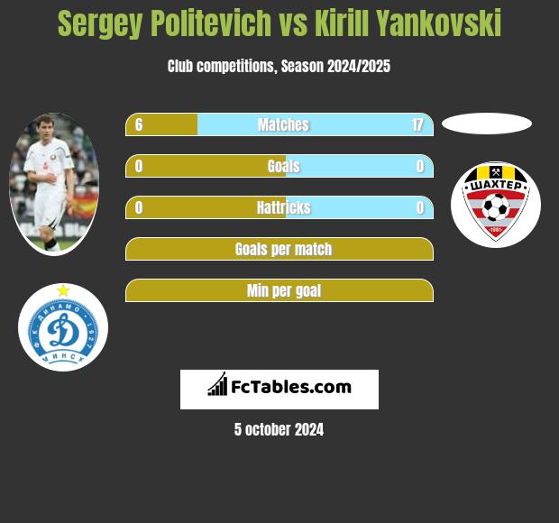 Siergiej Politewicz vs Kirill Yankovski h2h player stats