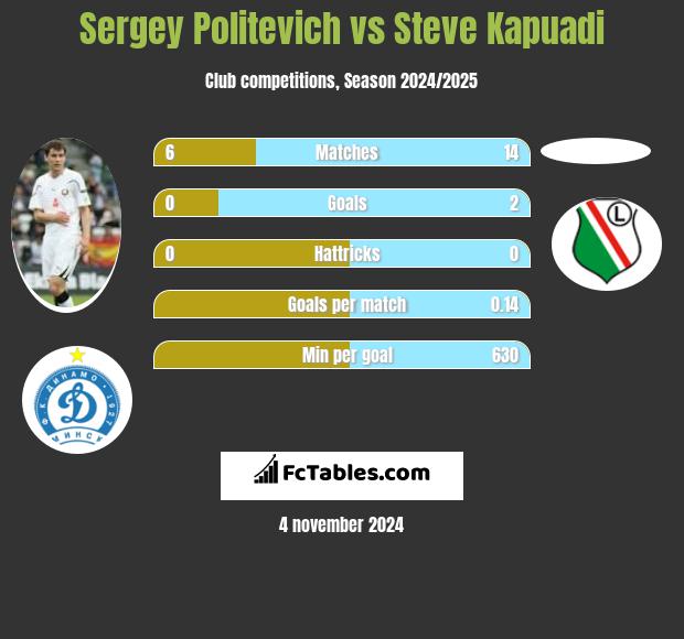 Siergiej Politewicz vs Steve Kapuadi h2h player stats