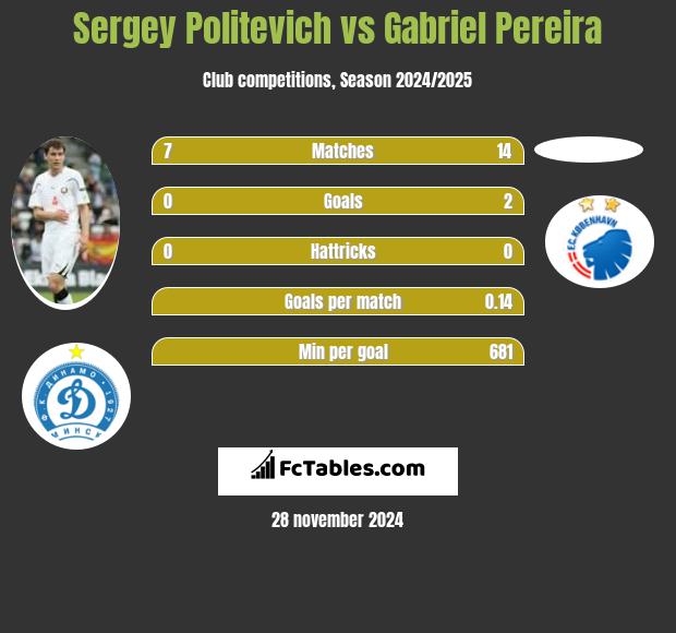 Sergey Politevich vs Gabriel Pereira h2h player stats