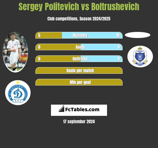 Sergey Politevich vs Boltrushevich h2h player stats