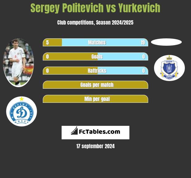 Siergiej Politewicz vs Yurkevich h2h player stats