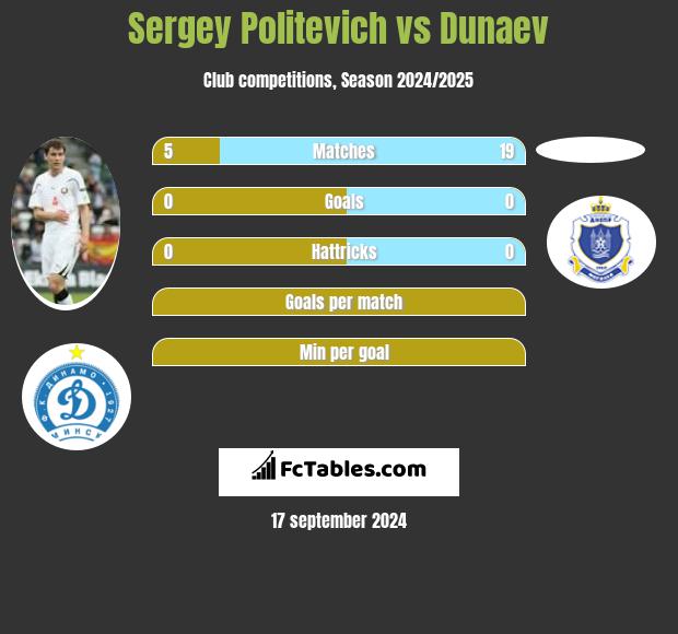 Sergey Politevich vs Dunaev h2h player stats