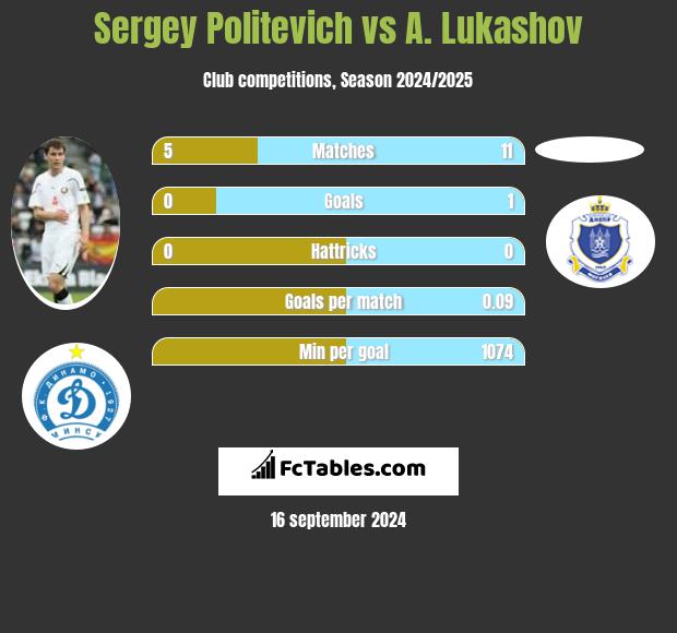 Sergey Politevich vs A. Lukashov h2h player stats