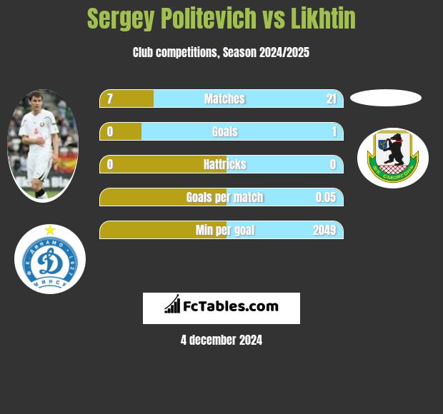 Siergiej Politewicz vs Likhtin h2h player stats