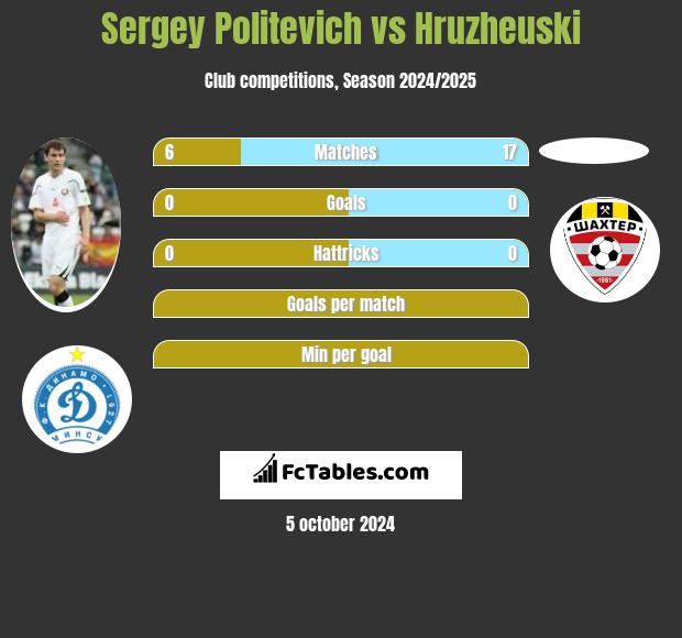 Siergiej Politewicz vs Hruzheuski h2h player stats