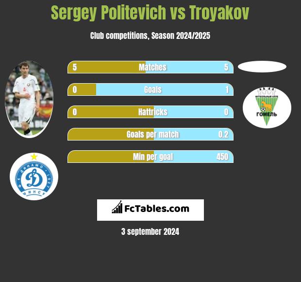 Sergey Politevich vs Troyakov h2h player stats