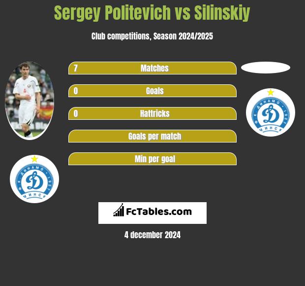 Sergey Politevich vs Silinskiy h2h player stats