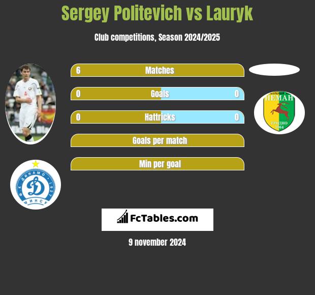 Sergey Politevich vs Lauryk h2h player stats