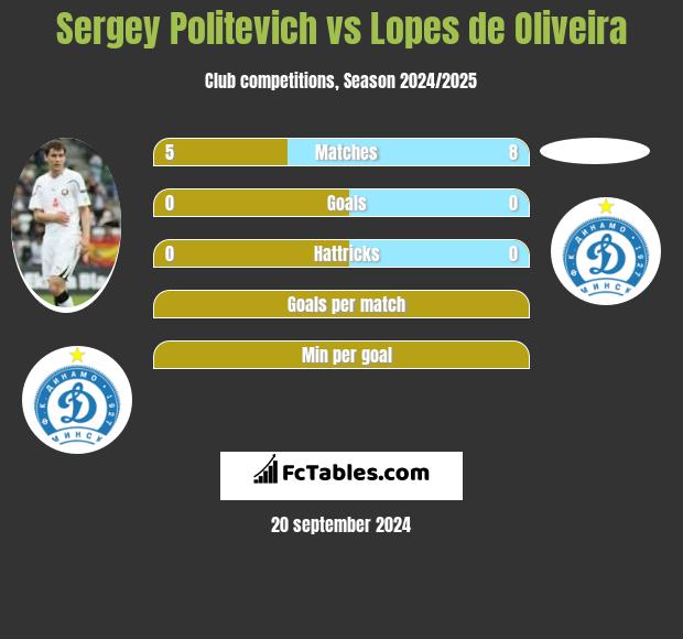 Sergey Politevich vs Lopes de Oliveira h2h player stats