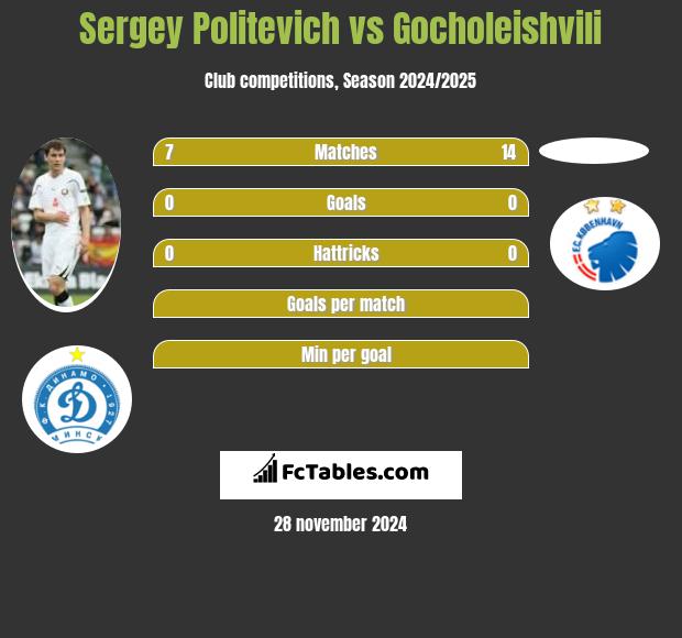 Sergey Politevich vs Gocholeishvili h2h player stats