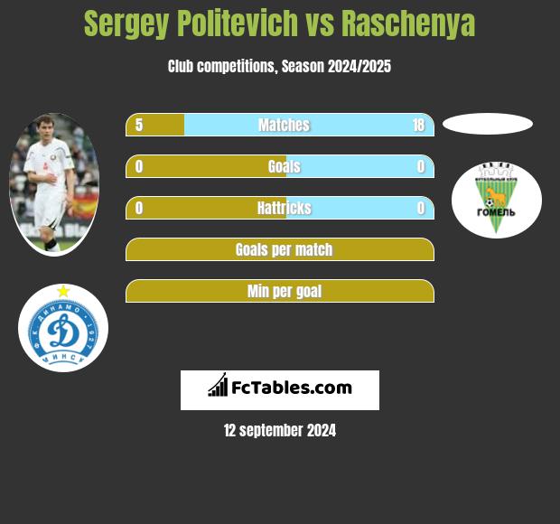 Siergiej Politewicz vs Raschenya h2h player stats