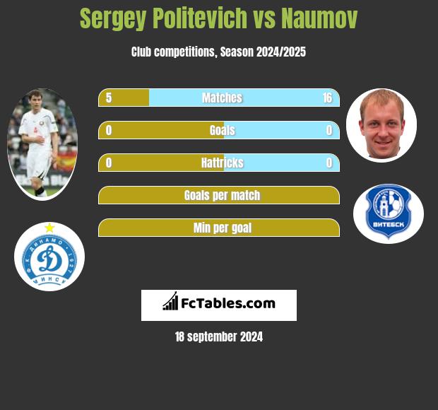 Sergey Politevich vs Naumov h2h player stats