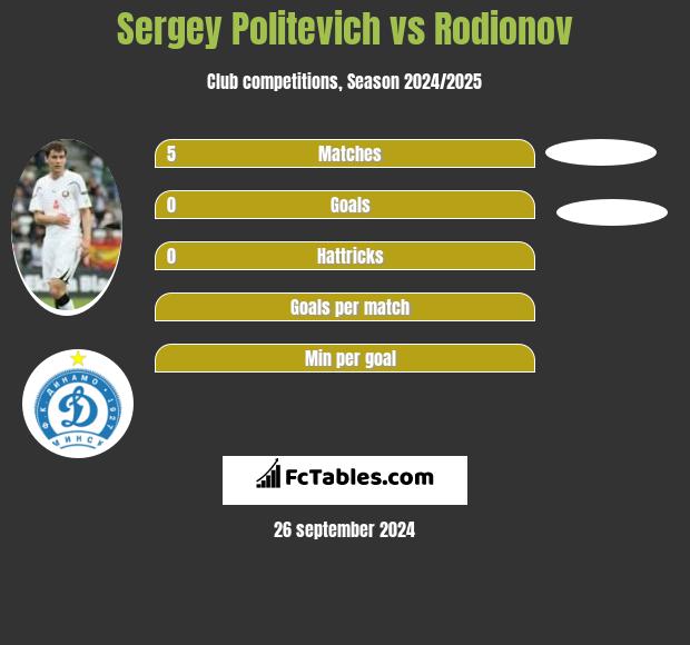 Sergey Politevich vs Rodionov h2h player stats