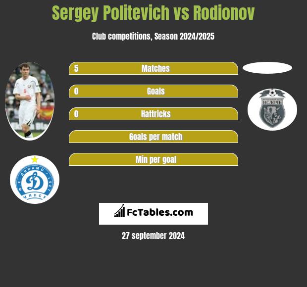 Siergiej Politewicz vs Rodionov h2h player stats