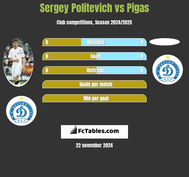 Siergiej Politewicz vs Pigas h2h player stats