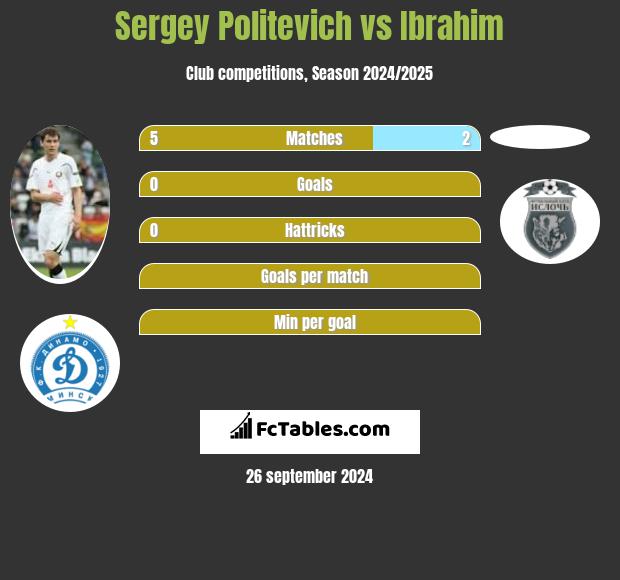 Sergey Politevich vs Ibrahim h2h player stats