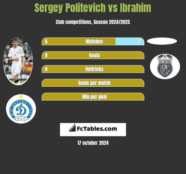 Siergiej Politewicz vs Ibrahim h2h player stats