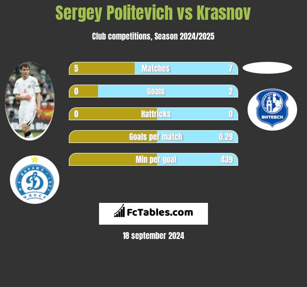 Siergiej Politewicz vs Krasnov h2h player stats