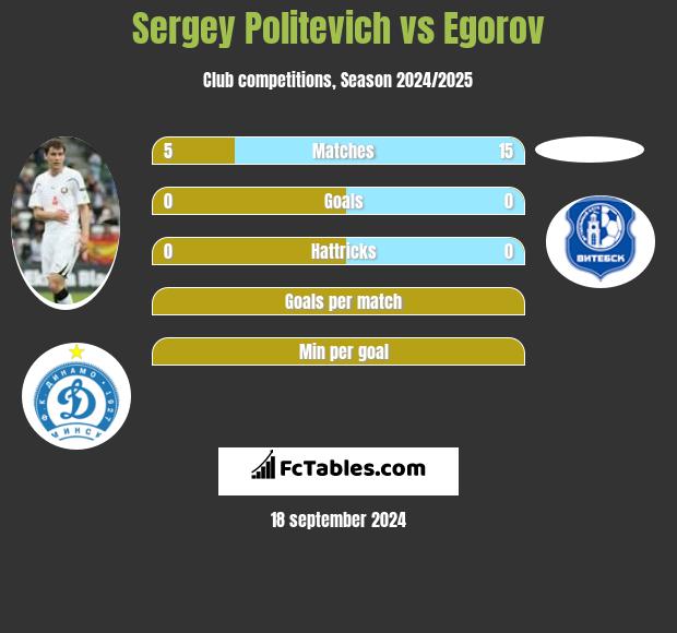 Siergiej Politewicz vs Egorov h2h player stats