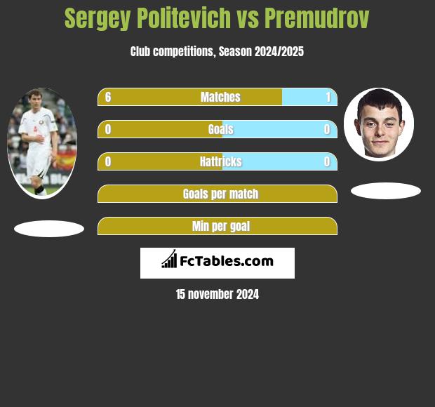 Sergey Politevich vs Premudrov h2h player stats