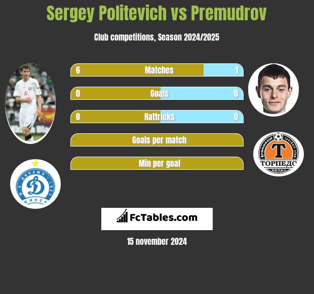 Siergiej Politewicz vs Premudrov h2h player stats