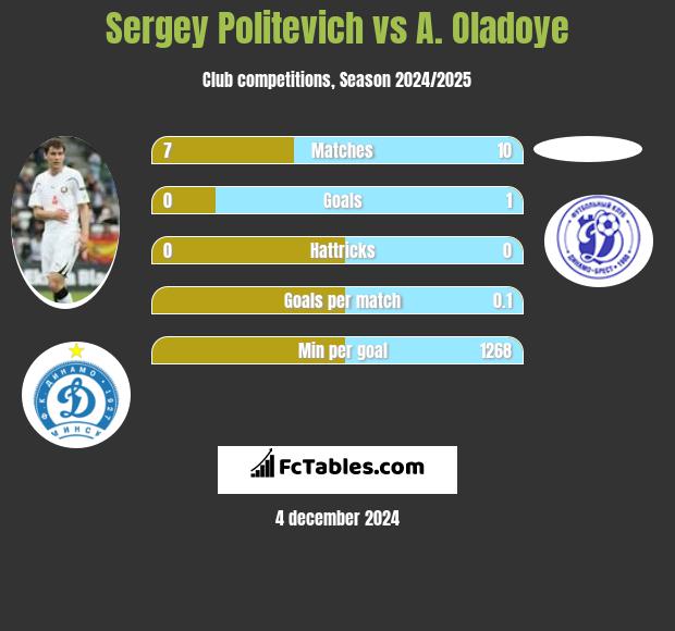 Sergey Politevich vs A. Oladoye h2h player stats