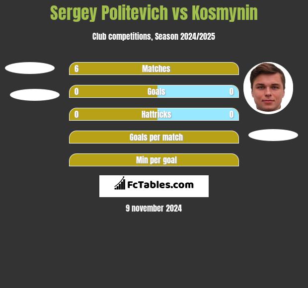 Sergey Politevich vs Kosmynin h2h player stats