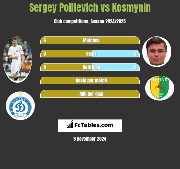 Siergiej Politewicz vs Kosmynin h2h player stats