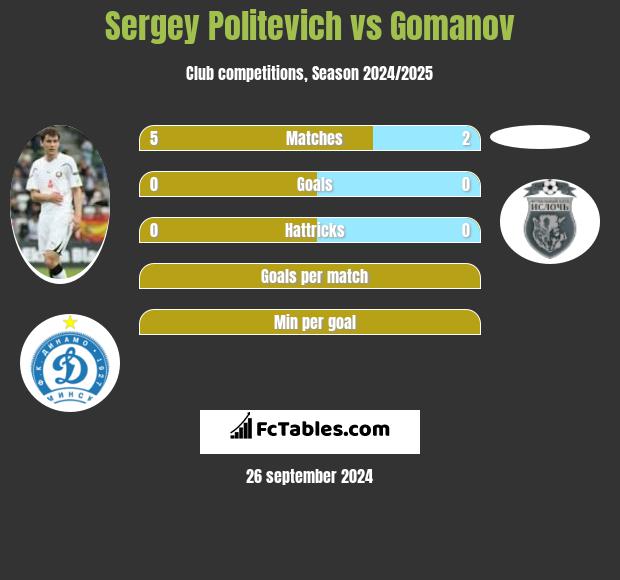 Sergey Politevich vs Gomanov h2h player stats