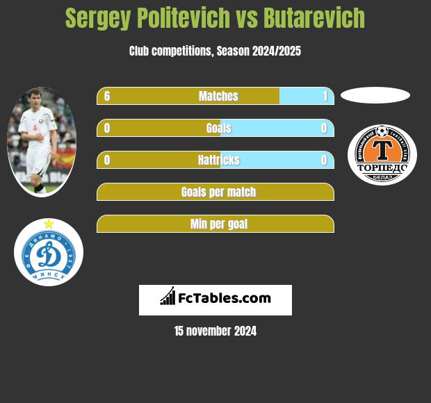 Siergiej Politewicz vs Butarevich h2h player stats