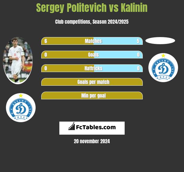 Siergiej Politewicz vs Kalinin h2h player stats